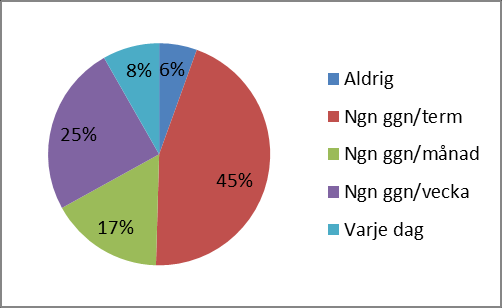 Flest elever uppger att de har känt sig kränkta när de har blivit retade (67). Flera elever har också känt sig kränkta genom elaka ord/kommentarer, knuffar, sparkar och genom hot om våld/våld.