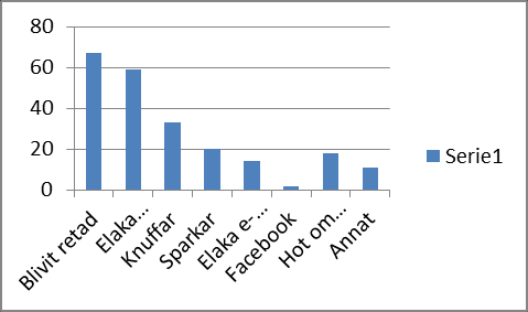 Det finns dock elever som uppger att de någon gång per termin (23), någon gång per månad (11), någon gång per vecka (12) eller varje dag (6) blivit kränkta på detta sätt.