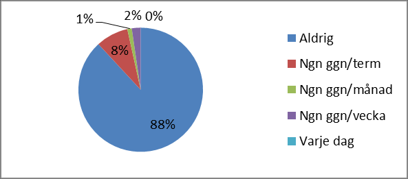 Knappt 90 % av 261 elever har aldrig blivit kränkta eller sett andra bli kränkta (84 %) av någon vuxen på skolan.