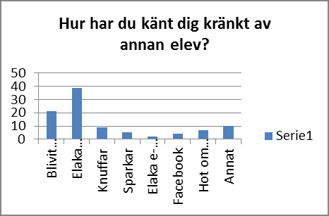 21 Resultat grundskolan åk 7-9 Knappt 70 % av eleverna på högstadiet har aldrig blivit kränkta under lå 13/14. Dock uppger 57 elever att de har känt sig kränkta av en annan elev.