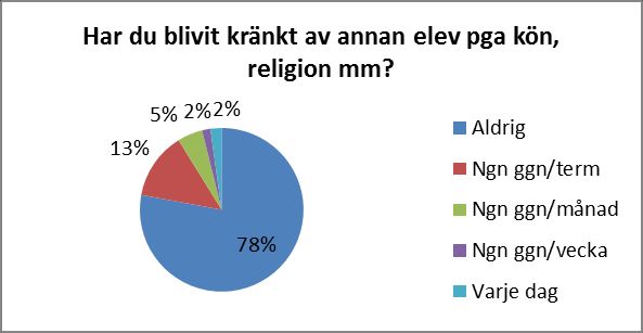 Drygt 30 elever medger att de själva kränkt andra elever på skolan. 50 elever av 182 uppger att de har blivit kränkta av någon vuxen på skolan.