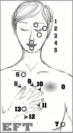Hur man använder EFT I EFT använder man 14 meridianpunkter som vanligtvis är i början eller slutet av en meridian.