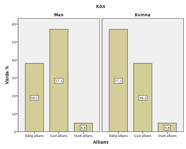 Procentuell fördelning av alliansvärden och kön. Diagram 5. Procentuell fördelning av alliansvärden och kön. Diagrammet visar att det finns en könsskillnad då det gäller skapandet av allians.