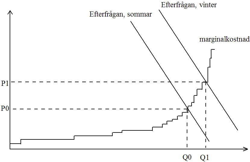 något djupare analys av denna fråga, men ett första enkelt test är att helt enkelt titta efter om priset varierar mycket eller litet över året.