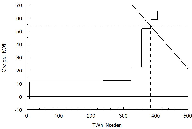 Som vi kan se skulle en stängning av den svenska kärnkraften leda till att det kortsiktiga priset på el stiger från 54 öre per KWh (årligt genomsnitt) till cirka 64 öre sett som ett genomsnitt över