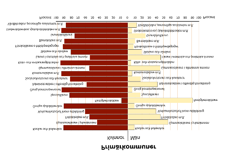 16 Primärkommuner Primärkommuner I Medlingsinstitutets årsrapporter och på annat håll har antagits att löneskillnaderna efter standardvägning skulle minska när man använde en mer finfördelad