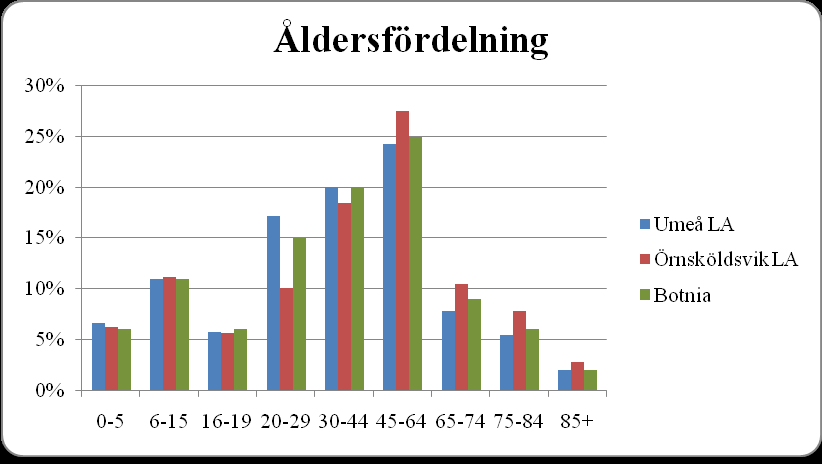 Figur 5 I jämförelsen med andra lokala arbetsmarknader nedan kan vi se att åldersfördelningen är relativt likartad i samtliga regioner.