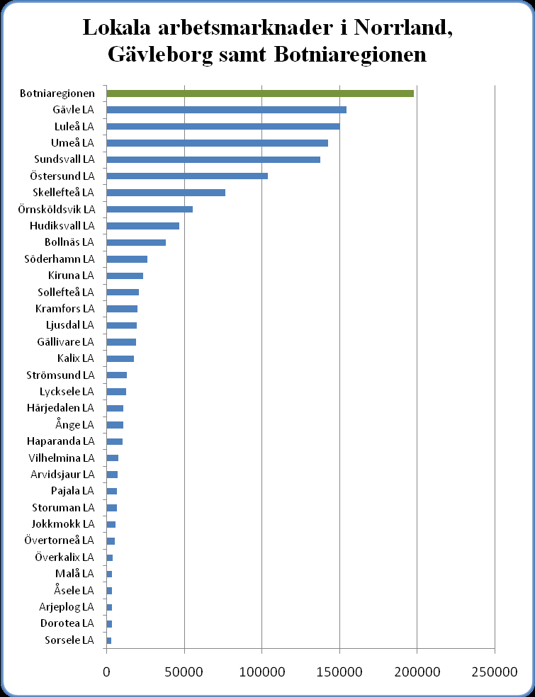 Figur 4 Åldersfördelning I figur 5 nedan visas hur demografin i regionen skulle påverkas av en regionförstoring.
