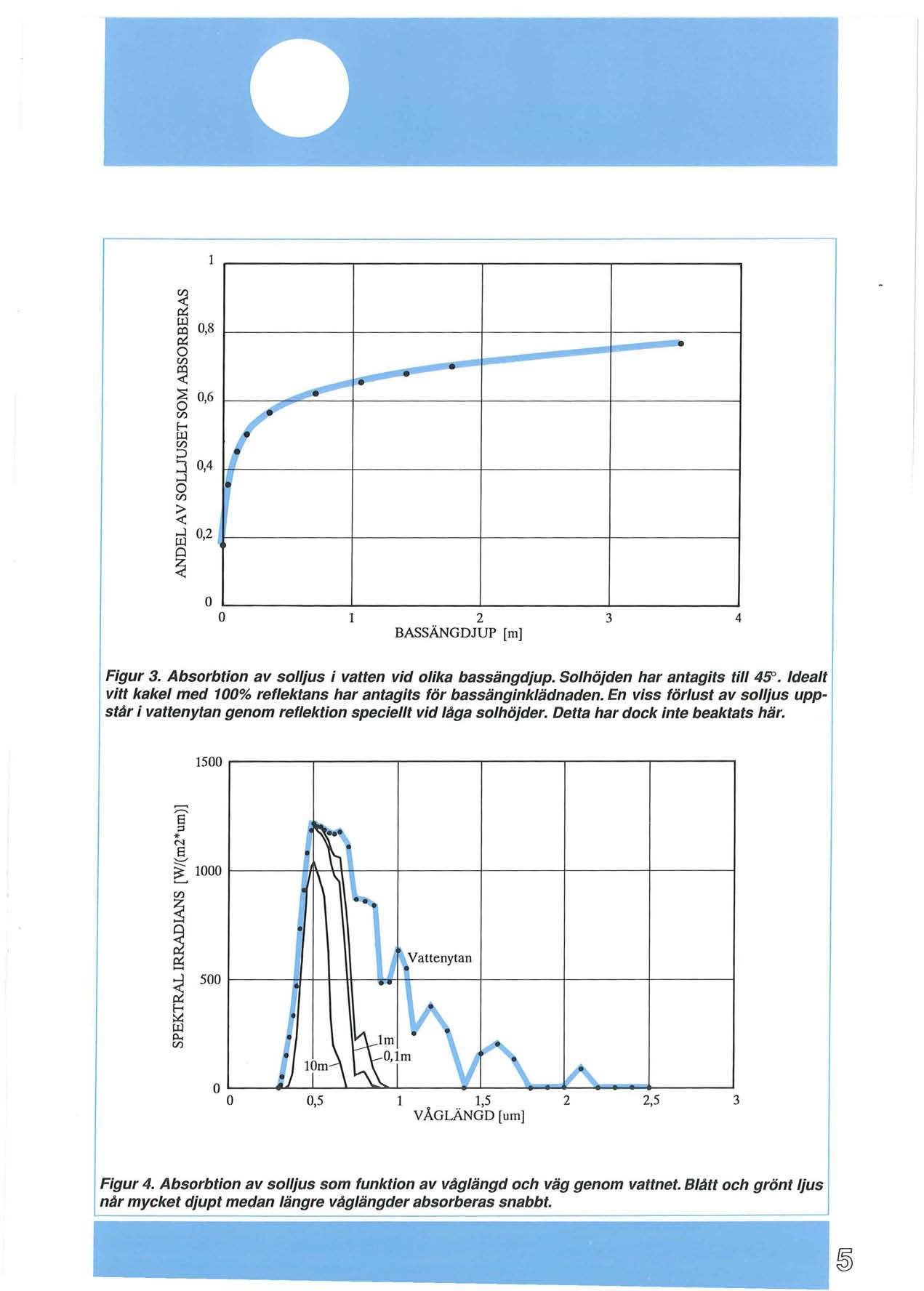 ci::: u.l r:o ci:::,8 ::;s,6 f-< u.l ::::> j,4 > <!.'....l,2 u.l ' I r 1 -- - 2 BASSANGDJUP [m]. 3 4 Figur 3. Absorbtion av sol/jus i vatten vid olika bassangdjup. Solhojden har an tag its till 45"'.