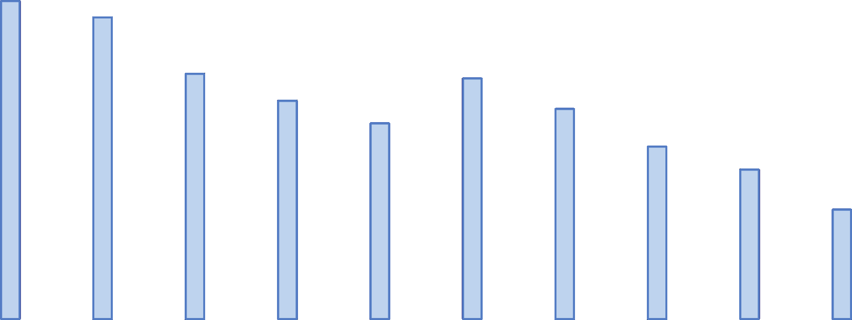 Nedanstående tabell och diagram visar antalet anlända barn genom adoptionsorganisationer samt könsfördelning åren 2004-2013.