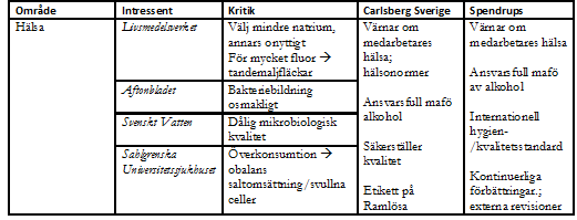 Tabell 5 Ur en hälsoaspekt kritiseras det buteljerade vattnet för hög bakteriebildning och även för de tillsatta mineraler och salter som inte är bra att få i sig i för stora doser.