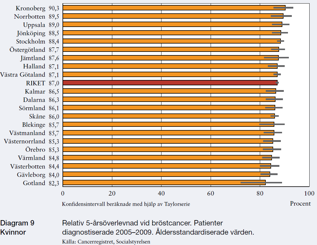 intervallen blir snävare. Med ett litet patientunderlag blir konfidensintervallen bredare, eftersom slumpen får större betydelse som möjlig förklaring till variationer i resultaten.