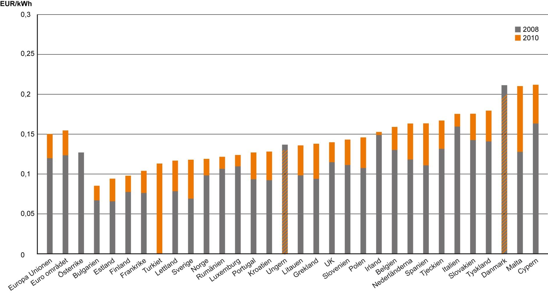 Elpriser för industrin i