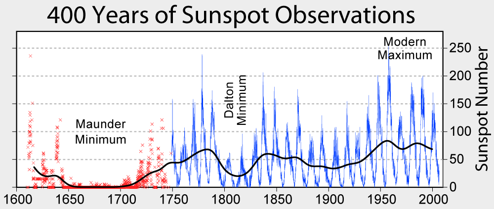 - Solen som klimatfaktor: Solenergiutflödet är stort då fler solfläckar uppträder --- 1600-talet: riktigt kallt enligt