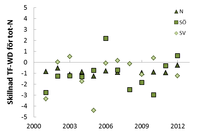 Beräkningarna inkluderar alla former av kväve, det vill säga NO 3 --N, NH 4 +-N och organiskt kväve.