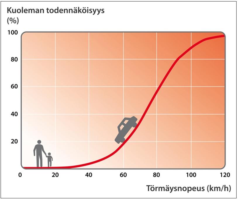 36 Trafikverkets handböcker 3swe/2014 Sannolikhet för dödsfall Kollisionshastighet (km/h) Bild 9.