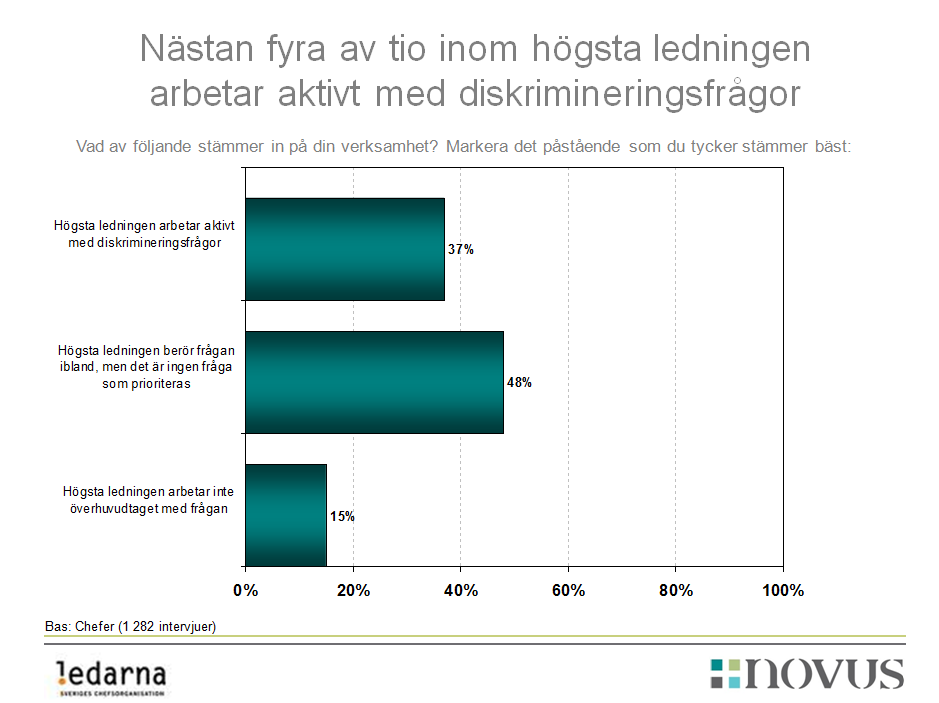 Bild 4. Hälften av cheferna anger att det inte är en fråga som högsta ledningen prioriterar, trots att ledningen berör frågorna ibland.