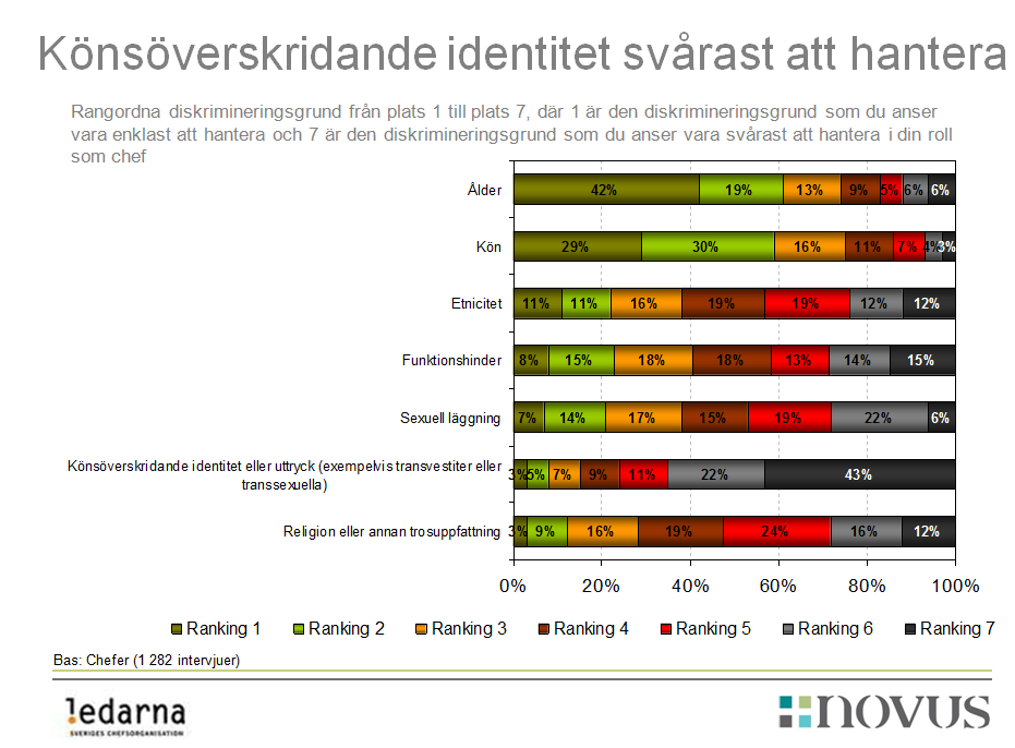 Bild 6. Könsöverskridande identitet är den diskrimineringsgrund som är svårast att hantera.