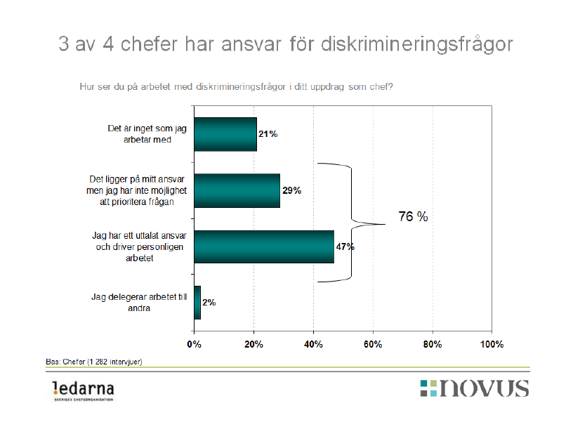 Chefens ansvar I de allra flesta fall är det cheferna som har ansvaret för diskrimineringsfrågorna.