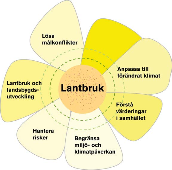 Litteraturhänvisningar Bengtsson J, Magnusson U, Rydhmer L, Jensen ES, Vrede K & Öborn I. 2010. Future Agriculture livestock, crops and land use. A strategic programme for research.