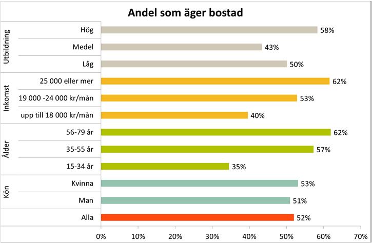 Mer än hälften äger bostad eller fritidshus Drygt hälften äger en bostad Knappt 52 procent av svenskarna äger en bostad. Andelen som äger en bostad ökar med ålder, inkomst och utbildning.