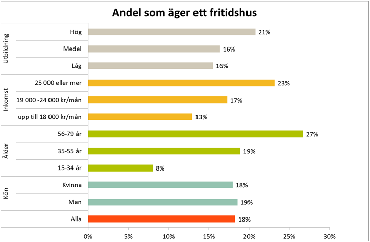 medan 62 procent av de med månadsinkomst över 25 000 kronor äger sitt boende Andelen bostadsägare är störst bland de högutbildade men lågutbildade äger bostad i större utsträckning än de