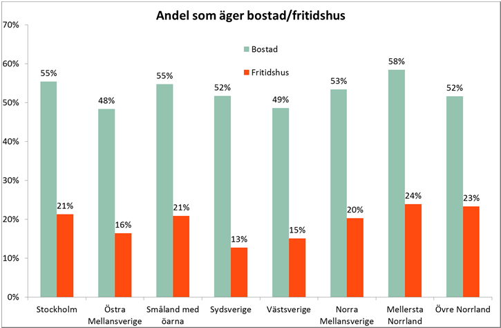 Minst andel bostadsägare finns i Östra Mellansverige där 48 procent äger en bostad Nästan två av tio äger ett fritidshus Drygt 18 procent av svenskarna äger ett fritidshus.