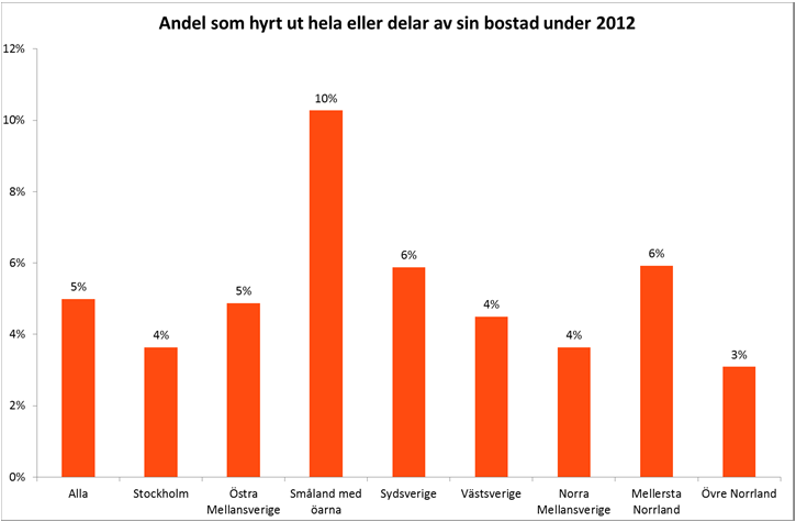 Svalt intresse för andrahandsuthyrning En av tjugo hyrde ut i andra hand under 2012 Strax under 5 procent av de som äger en bostad hyrde ut hela, eller delar av den någon gång under 2012.