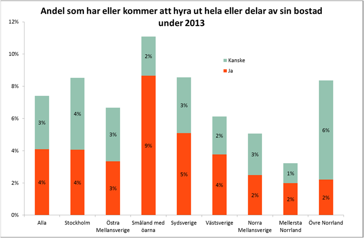 riksgenomsnittet Ingen ökning av uthyrningen under 2013 Intresset för att hyra ut verkar inte ha ökat nämnvärt.