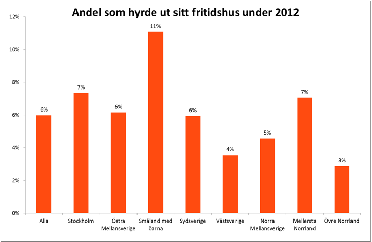 Inte många som hyr ut fritidshuset Smålänningar hyr gärna ut fritidshus Nästan 6 procent av de som äger ett fritidshus hyrde ut det någon gång under 2012.