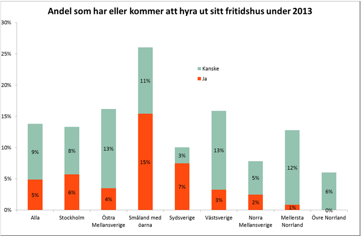 bland personer med högre utbildning Lägsta andelarna fanns i Övre Norrland (3 procent) och Västsverige (4 procent) Småland sticker ut med en andel på hela 11 procent Kan bli fler som hyr ut 2013