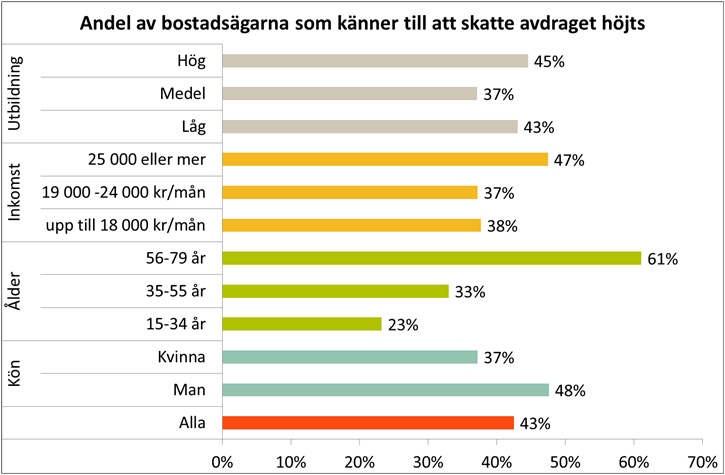 Färre än hälften känner till regeländringarna De flesta vet inte att schablonavdraget höjts Vid årsskiftet höjdes schablonavdraget vid andrahandsuthyrning från 21 000 kronor till 40 000 kronor per