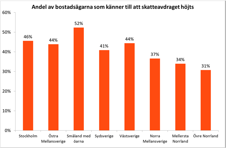 Detta gör det betydligt lönsammare att exempelvis hyra ut en del av bostaden eller att hyra ut fritidshuset en del av året. Svaren på de tidigare frågorna antyder dock att effekten uteblivit.