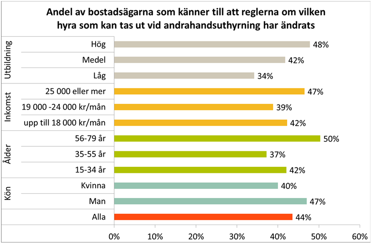 Få vet att det blivit lönsammare att hyra ut Stockholmarna känner till de ändrade hyresreglerna Från och med den 1 februari gäller ändrade regler vid uthyrning av egen bostad.