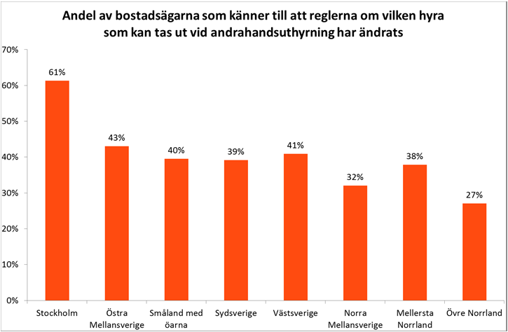 För storstadsregionerna, där kapitalkostnaderna är höga, innebär detta att andrahandshyrorna kan bli betydligt högre och att det blir betydligt lönsammare att hyra ut hela eller delar av bostaden.