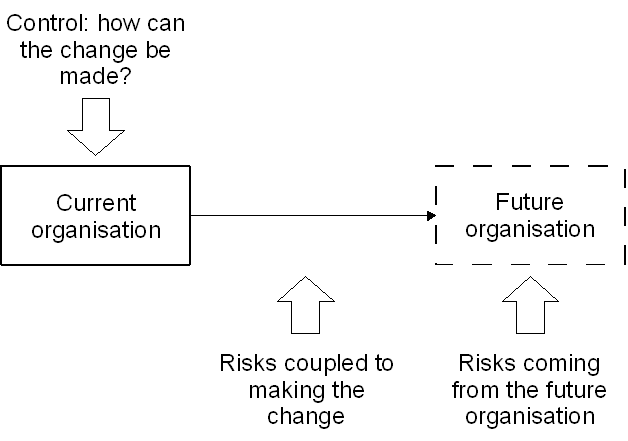 risk issue is whether the consequences will be as intended, i.e., as imagined when the change was planned, or whether the consequences will differ from what was intended and whether that difference will constitute a safety or productivity risk.