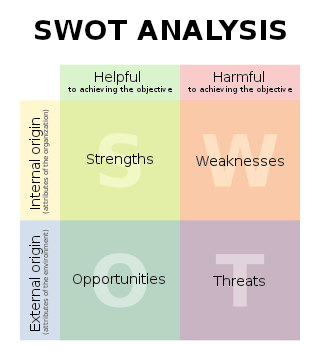 Figure 5: The SWOT diagram Each item was assigned one of the following values: 2 meaning that the requirement was fully met, 1 meaning that the requirement was met, and - - meaning that the