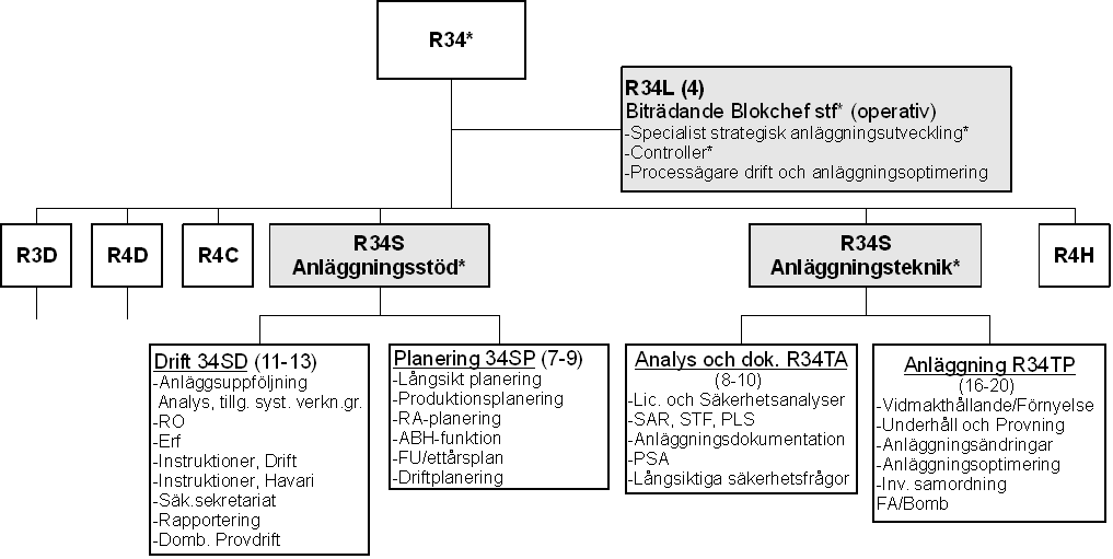 Figure 9: Details of the new organisation for R3 & R4 Consider, for instance, R34S Anläggningsstöd, which is divided into Drift 34SD and Planering 34SP.