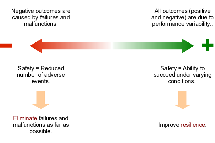 7. Comparing the Two Approaches The two risk analyses described in this report represent two different approaches or even two different safety philosophies, cf., Figure 11.