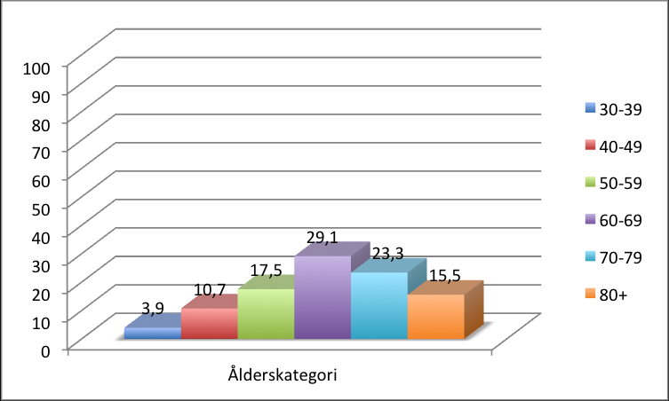 V ä g e n u t 21 Deskriptiv datapresentation Nedan presenteras resultatet från enkäterna, först presenteras enkätresultatet följt av resultatet från intervjuerna.