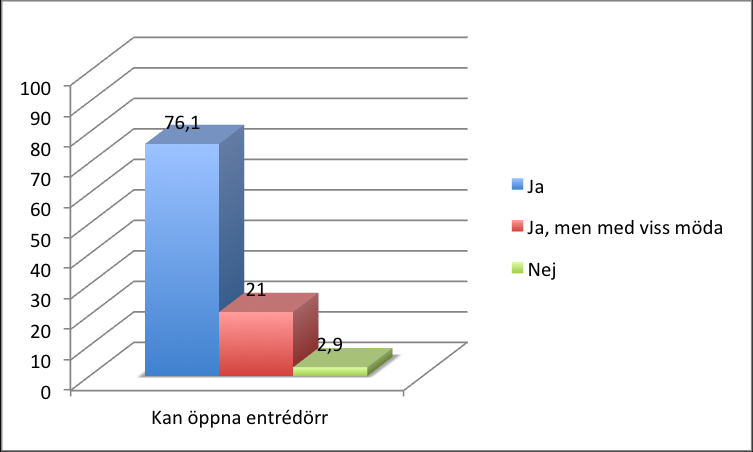 V ä g e n u t 24 majoritet av de som uppger att de inte kan öppna dörren problemfritt, har även dålig hälsa.