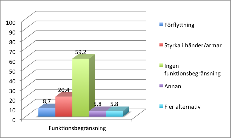 V ä g e n u t 27 Tabell 10: Funktionsbegränsning Idag använder 25,3 procent av 103 respondenter något funktionshjälpmedel.