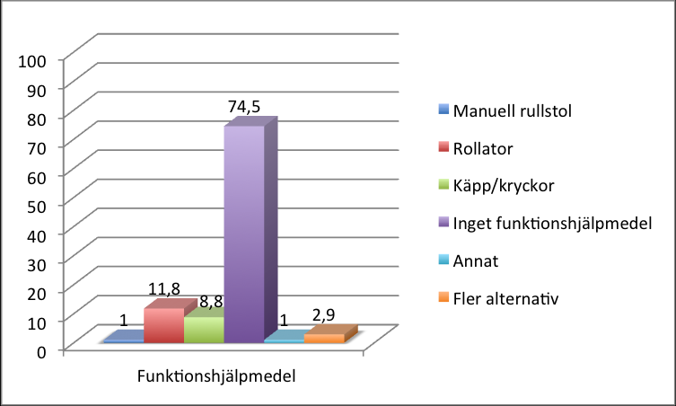Manuell rullstol och svarsalternativet Annan det vill säga ett funktionshjälpmedel som ej var angivet var det 1 procent vardera som använder.