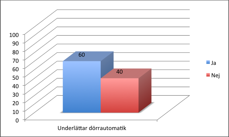 V ä g e n u t 28 Tabell 12: Vardagssysslor Automatiska dörröppnare 60 procent av 100 respondenter tror att automatiska dörröppnare i entré och hissdörrar skulle underlätta för dem.