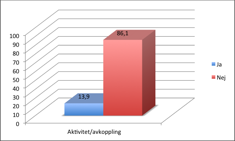 V ä g e n u t 30 Tabell 15: Aktivitet/avkoppling Enkätsvar äldre respondenter Under denna del presenteras enkätens svar med endast de respondenter som är 75 år eller äldre.