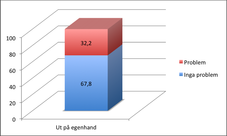 V ä g e n u t 31 Tabell 16: Ut på egenhand Det är 46,4 procent av 28 respondenter som kan öppna entrédörrarna i fastigheten och lika stor procentsats som kan öppna entrédörrarna men det sker med viss