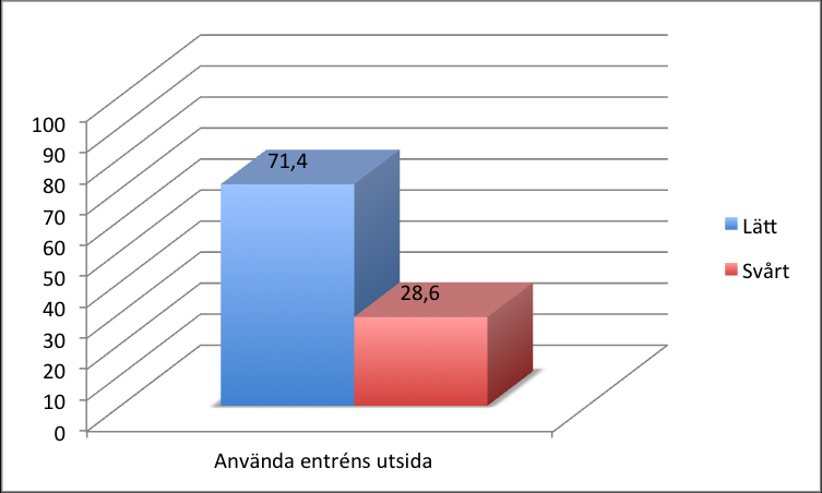 V ä g e n u t 32 Tabell 18: Öppna hissdörr Entréns utsida upplever 71,4 procent av 28 respondenter som Lätt att använda. 28,6 procent anser att det är Svårt att använda entréns utsida.