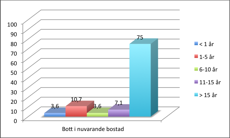 V ä g e n u t 34 Tabell 22: Bott i nuvarande bostad Det är 96,4 procent av 28 respondenter som anser att det är viktigt att bo kvar i sin nuvarande bostad så länge som möjligt.