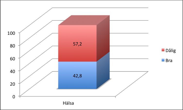 V ä g e n u t 35 att sin hälsa är Bra. En stor del av respondenterna som anger att sin hälsa är dålig har även en eller flera funktionsbegränsningar.