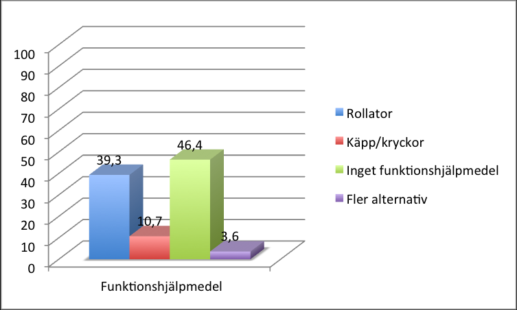 V ä g e n u t 36 Tabell 26: Funktionshjälpmedel Automatiska dörröppnare Bland de äldre hyresgästerna är det 74 procent av 27 respondenter som anger att de tror att dörrautomatik skulle underlätta för